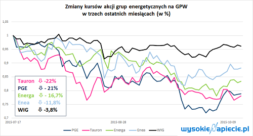 zmiany kursu update